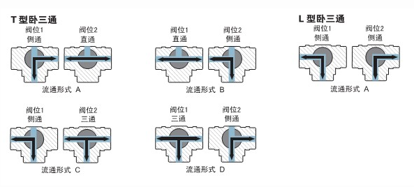 電動(dòng)三通換向閥